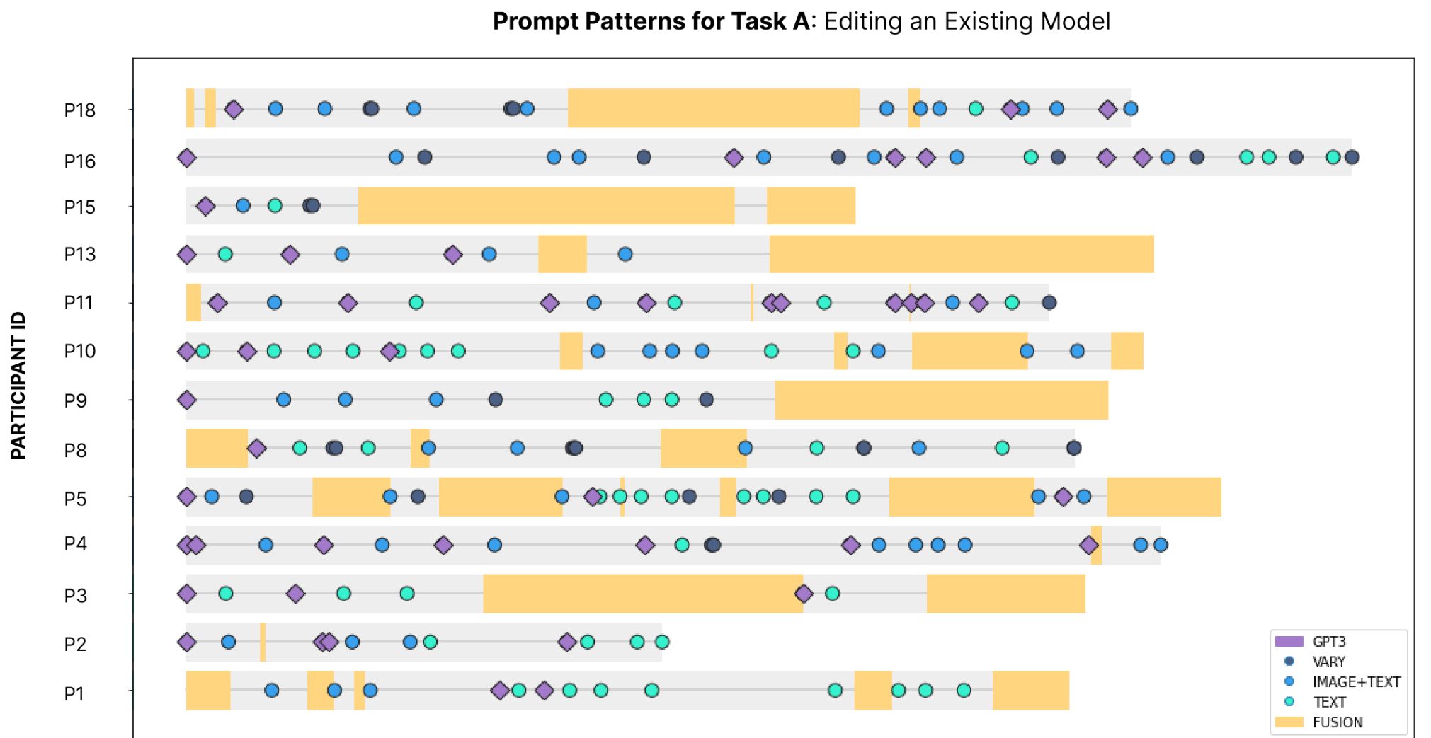 Figure 10: Pattern of generation activity for 𝑇𝑒𝑑𝑖𝑡, when participants edited an existing model.
