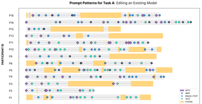 Figure 10: Pattern of generation activity for 𝑇𝑒𝑑𝑖𝑡, when participants edited an existing model.