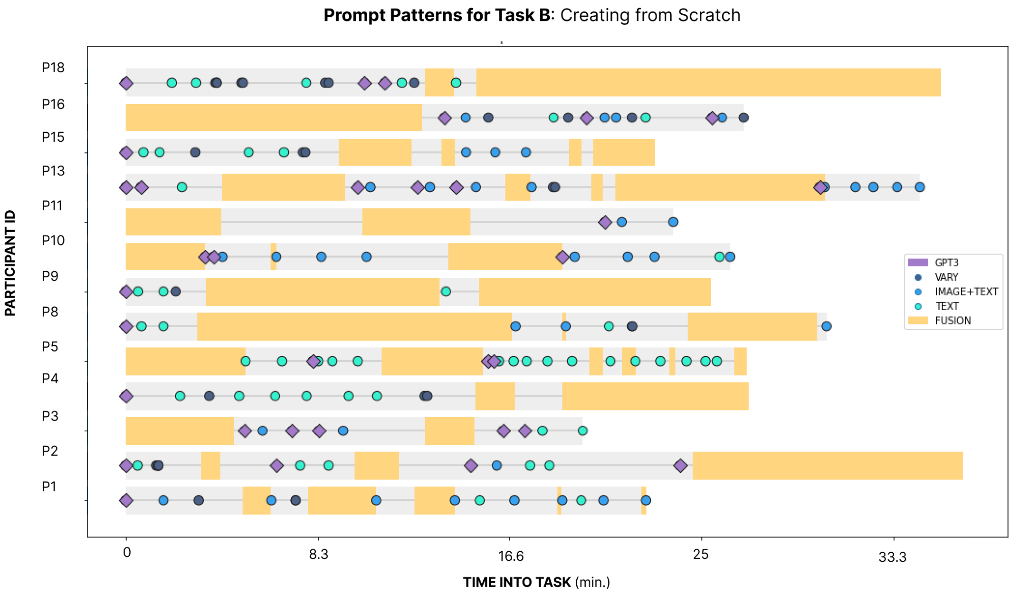 Figure 11: Pattern of generation activity for Tcreare, when participants created a model from scratch.