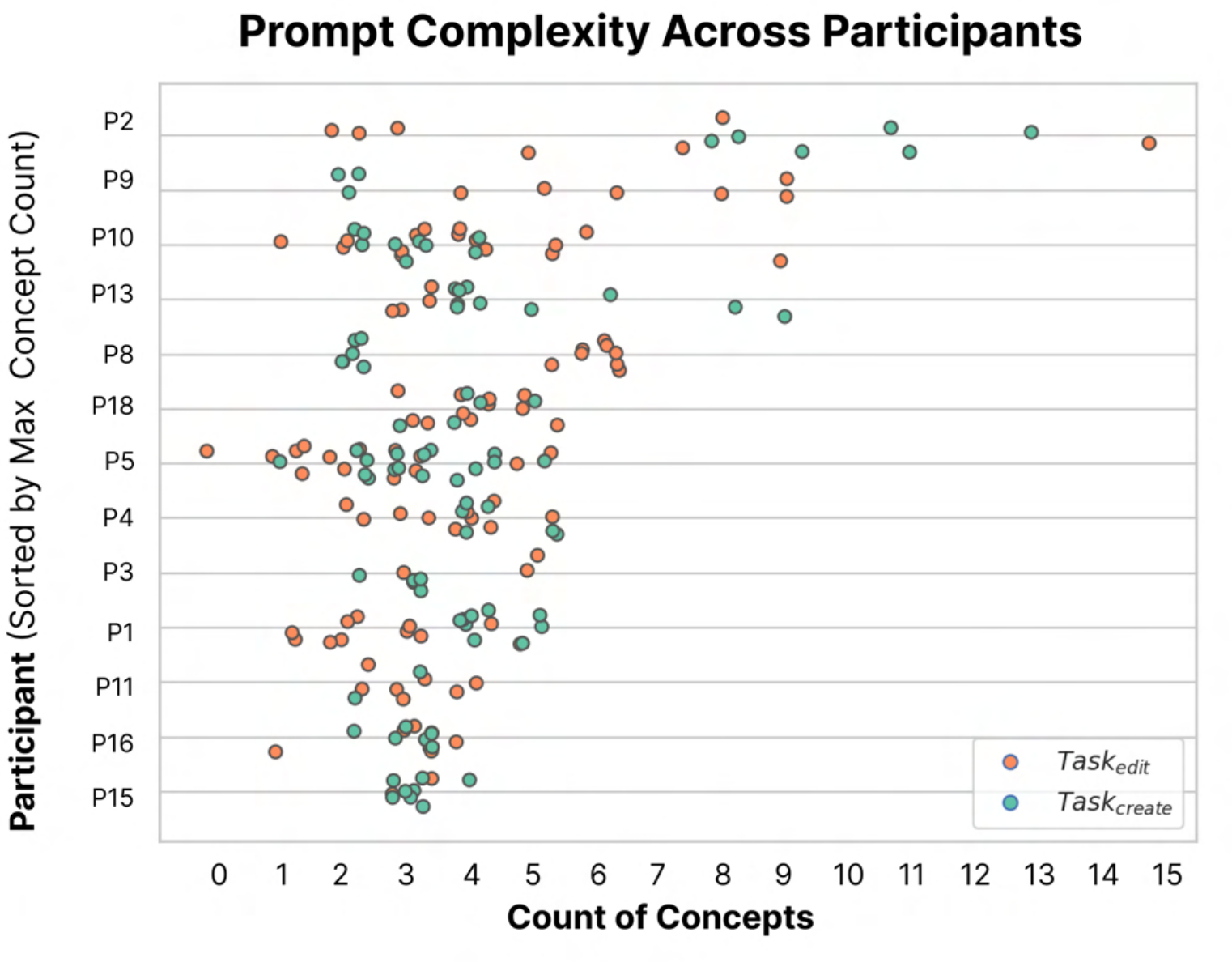 Figure 12: Prompt complexity measured across participants, where complexity is the count of concepts in each text-only and image+text prompt. Participants span the X-axis, sorted by the count of their most complex prompt. The values are jittered to show multiplicity; many prompts mapped to the same number of concepts. Complexity tended to concentrate between two to six concepts, as seen by the density of prompts within that interval. Each datapoint was colored based on prompt task.