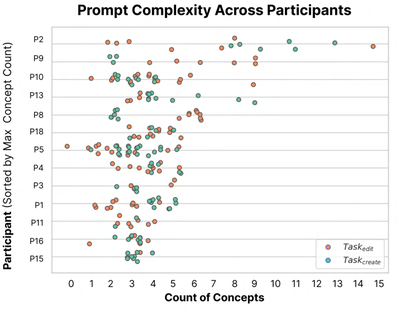 Figure 12: Prompt complexity measured across participants, where complexity is the count of concepts in each text-only and image+text prompt. Participants span the X-axis, sorted by the count of their most complex prompt. The values are jittered to show multiplicity; many prompts mapped to the same number of concepts. Complexity tended to concentrate between two to six concepts, as seen by the density of prompts within that interval. Each datapoint was colored based on prompt task.