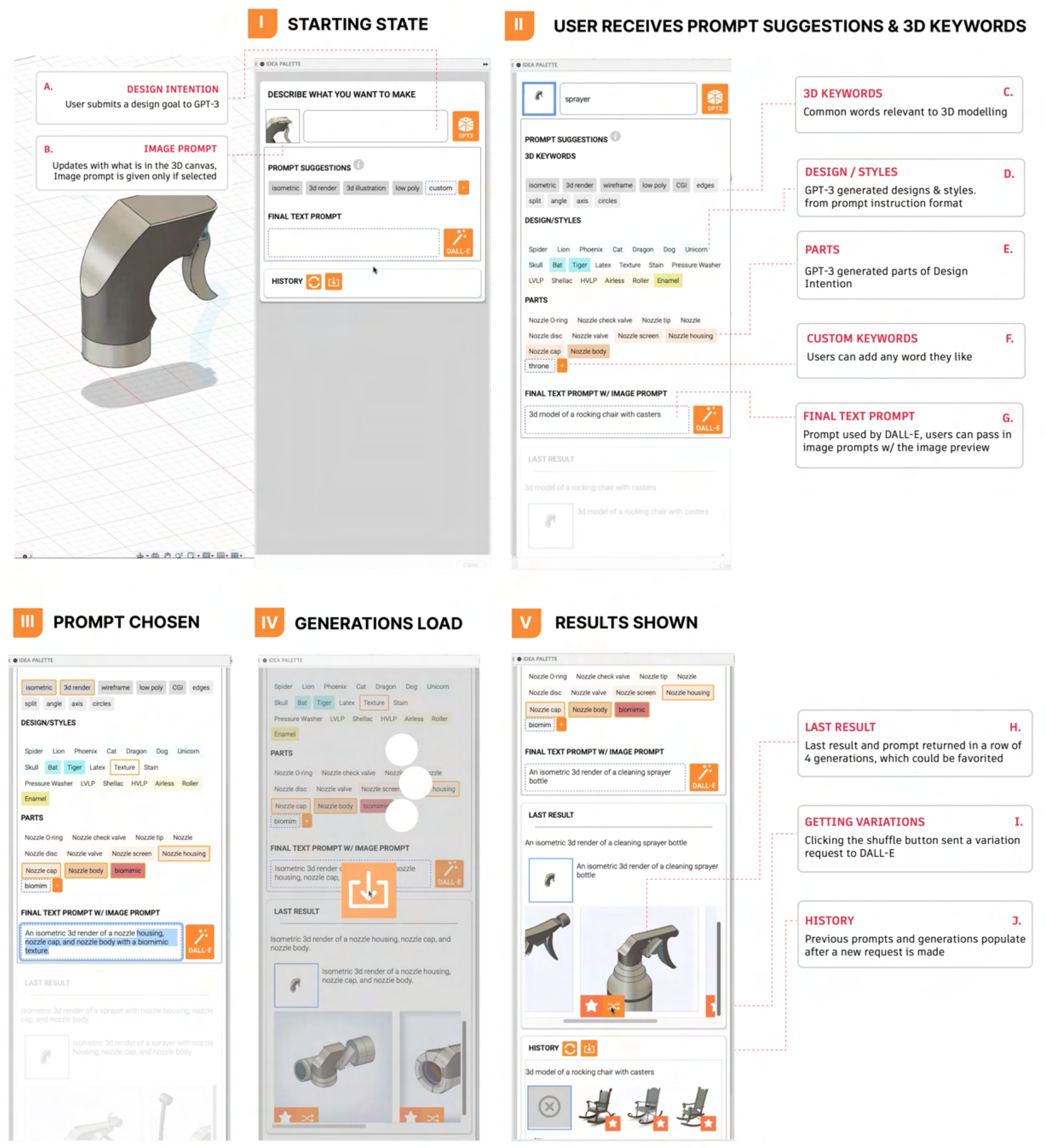 Figure 2: 3DALL-E walkthrough. Step I: Initial state, where users can type their design intentions. Step II: Users are presentedwith prompt suggestions from GPT-3. Step III: Selected suggestions are r