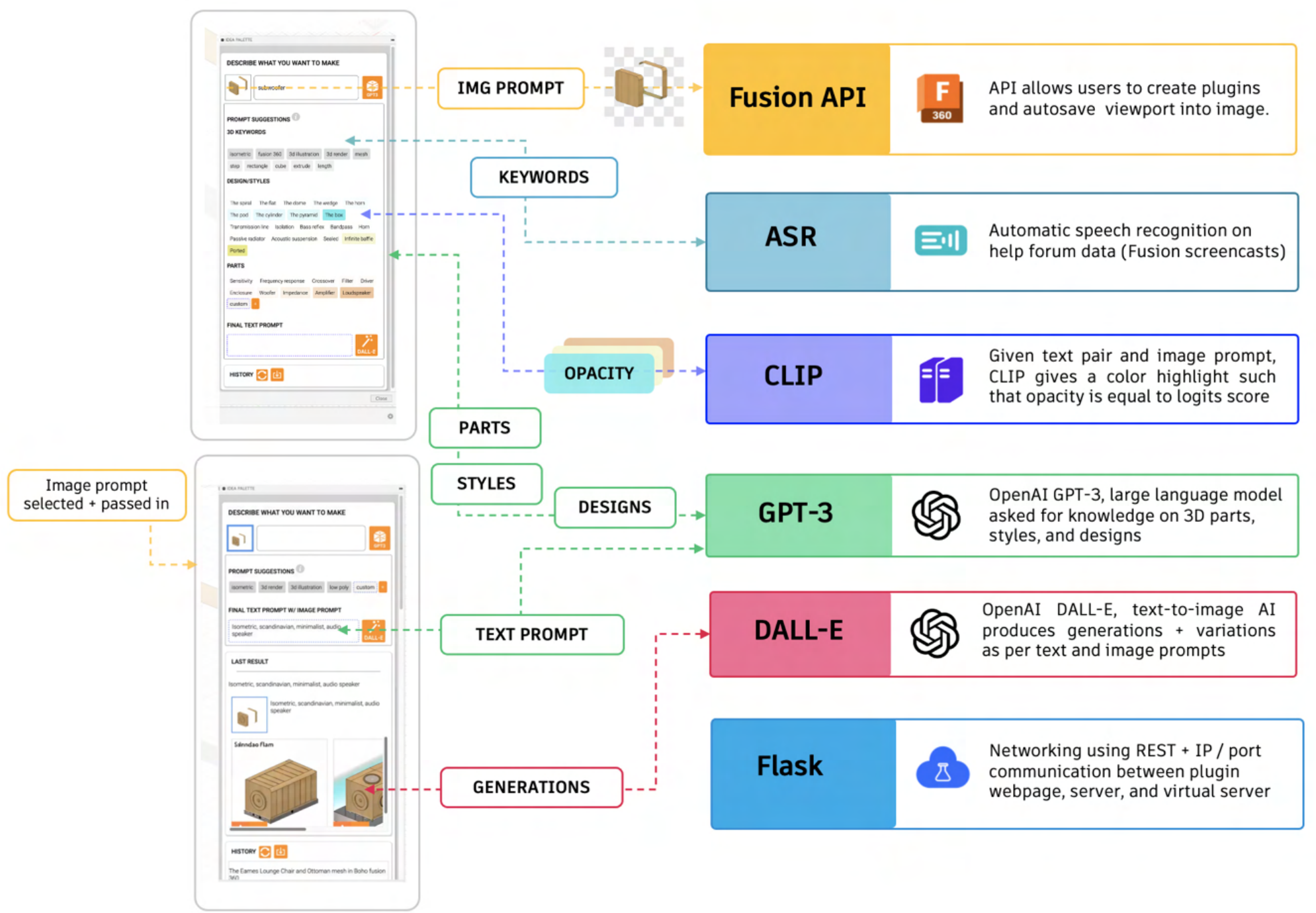 Figure 3: System design showing the architectures involved in 3DALL-E, which incorporates three large AI models into theworkbench of an industry standard CAD software. In the top left panel, we show h