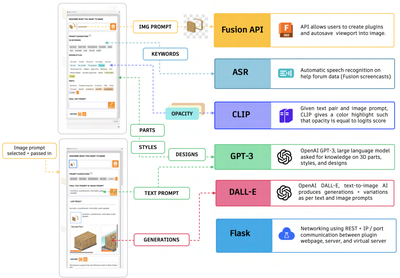 Figure 3: System design showing the architectures involved in 3DALL-E, which incorporates three large AI models into theworkbench of an industry standard CAD software. In the top left panel, we show h