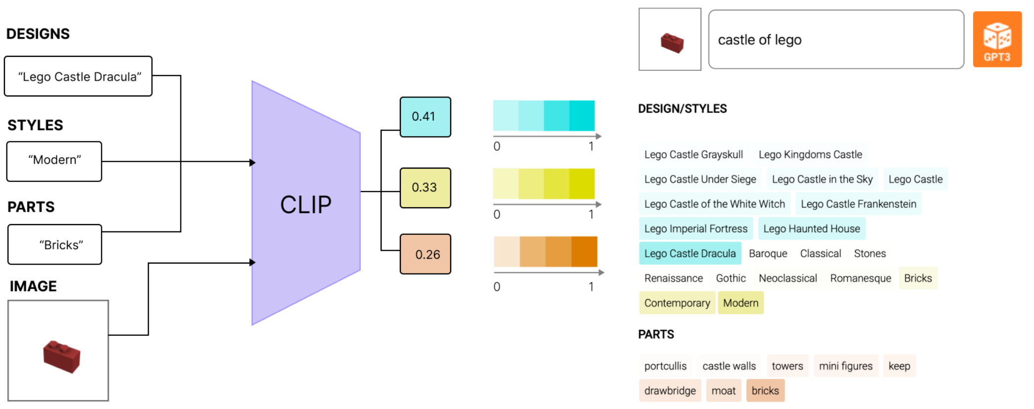 Figure 4: Diagram showing how text highlights were calculated using CLIP with image and text from the prompt suggestions asinput. The CLIP logits score was set as the opacity of each prompt suggestion