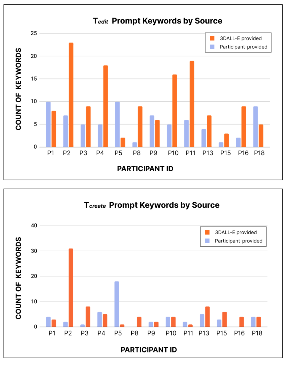 Figure 7: Count of prompt keywords by source (3DALL-E- or participant-provided) for each participant during T.g;; (top) and T-;eate (bottom). 3DALL-E provides at least half of prompt keywords for 9/13 participants in both tasks.