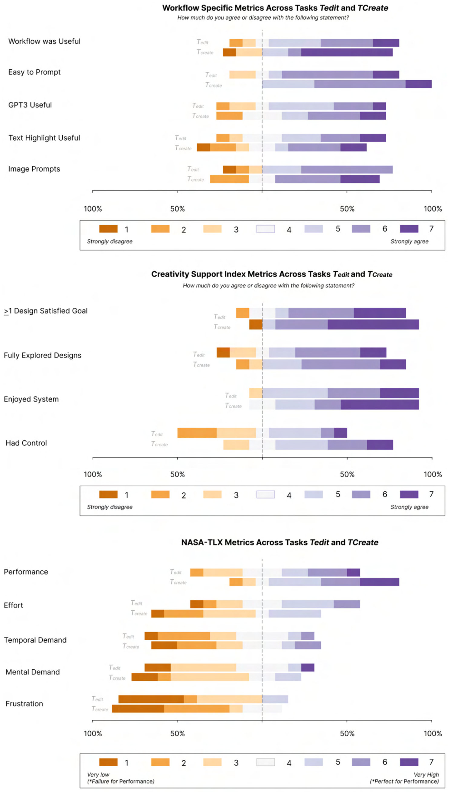 Figure 8: Distribution of Likert scale responses on NASA-TLX, creativity support index, and workflow-specific questions acrossall participants for both 𝑇𝑒𝑑𝑖𝑡and 𝑇𝑐𝑟𝑒𝑎𝑡𝑒. Full questions are in the Appe