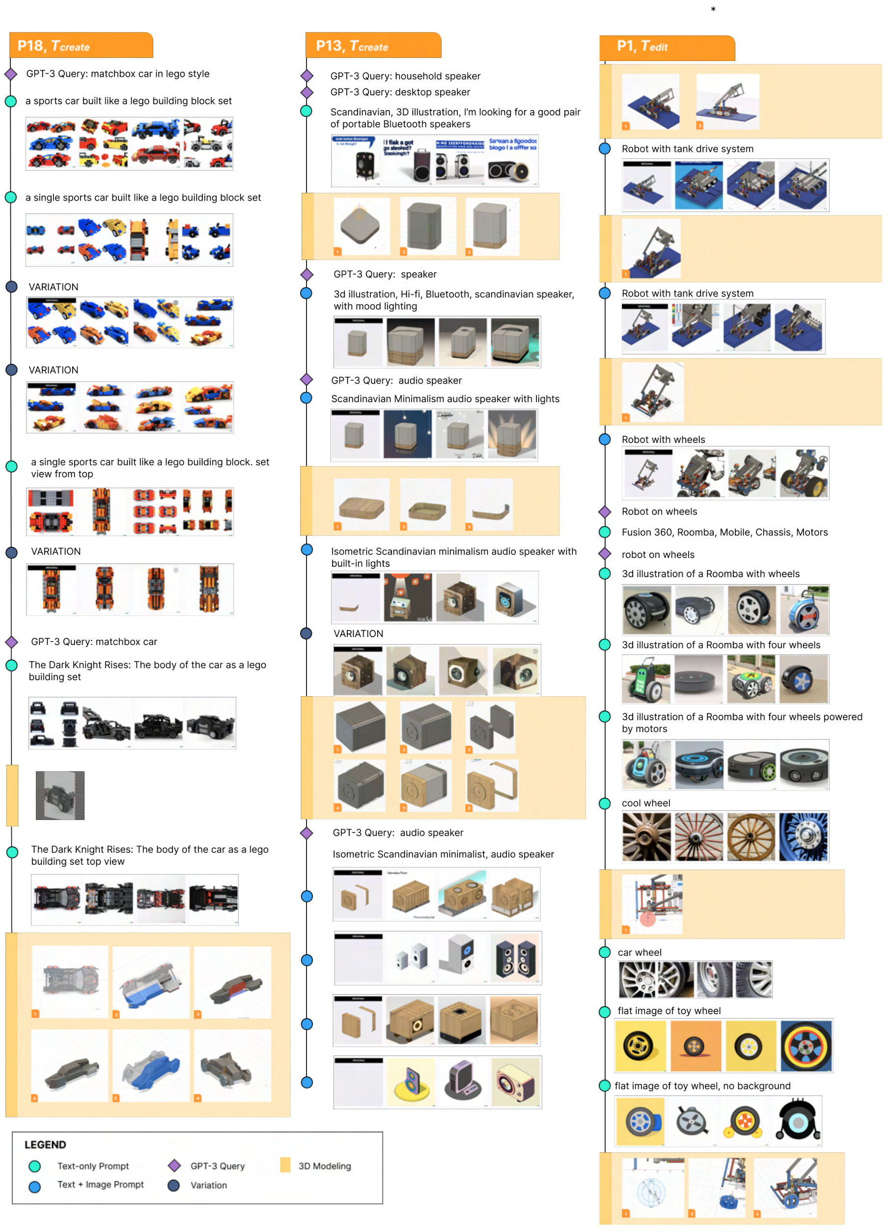 Figure 9: Prompting and 3D modeling workflows of design process of three participants (P18, P13, and P1). P18 created a car,P13 created an audio speaker, and P1 edited a robot. Timelines are vertical