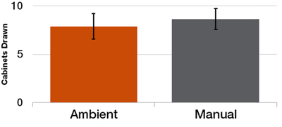 Figure 10. Number of cabinets drawn in the intense task. (Note: error bars report standard error)