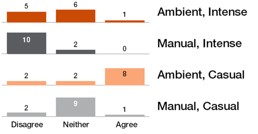 Figure 11. Results for “The content of the extra monitor was helpful”.