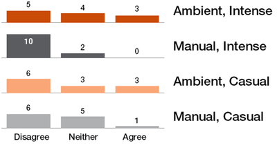 Figure 12. Results for “The content of the extra monitor was distracting”.