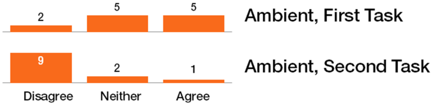 Figure 13. Results for “The content of the extra monitor was distracting” during the ambient help condition in first vs. second task.