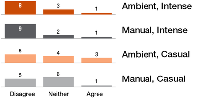 Figure 14. Results for “The content of the extra monitor hindered my productivity”.