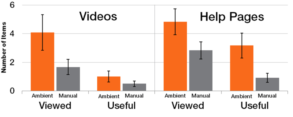 Figure 15. Number of videos and help pages viewed and found useful in each of the help system conditions. (Note: error bars report standard error)