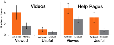 Figure 15. Number of videos and help pages viewed and found useful in each of the help system conditions. (Note: error bars report standard error)