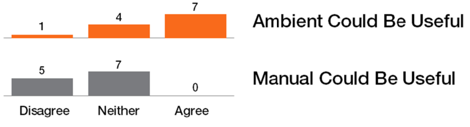 Figure 16. Results for “A system like <Ambient/Manual> could be useful”.