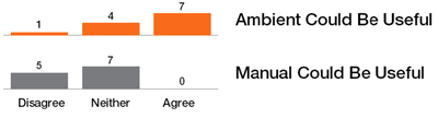 Figure 16. Results for “A system like <Ambient/Manual> could be useful”.