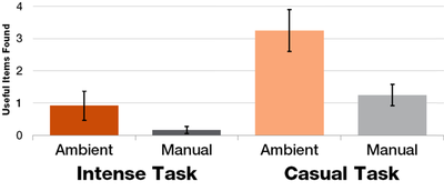 Figure 8. Average number of useful items found in each of the four task/help system conditions. (Note: Error bars report standard error).
