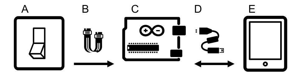 Figure 2: System overview: Input components (A) connect using ribbon cables (B) to an Arduino (C) in the chassis, which communicates via a serial cable (D) to an iPad (E).