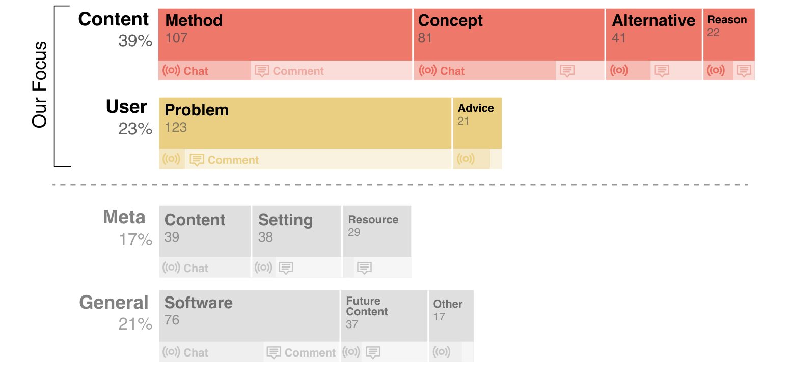Figure 2: Categories and Types of questions identified from the analysis. Each row represents a category and each block represents a type. Under each block, the areas on the left and right represent live chat and comment data, respectively. Our focus is on Content and User questions, as these are vital for comprehending the tutorial and can often be answered without the involvement of the tutorial authors or software vendor.