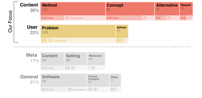 Figure 2: Categories and Types of questions identified from the analysis. Each row represents a category and each block represents a type. Under each block, the areas on the left and right represent live chat and comment data, respectively. Our focus is on Content and User questions, as these are vital for comprehending the tutorial and can often be answered without the involvement of the tutorial authors or software vendor.