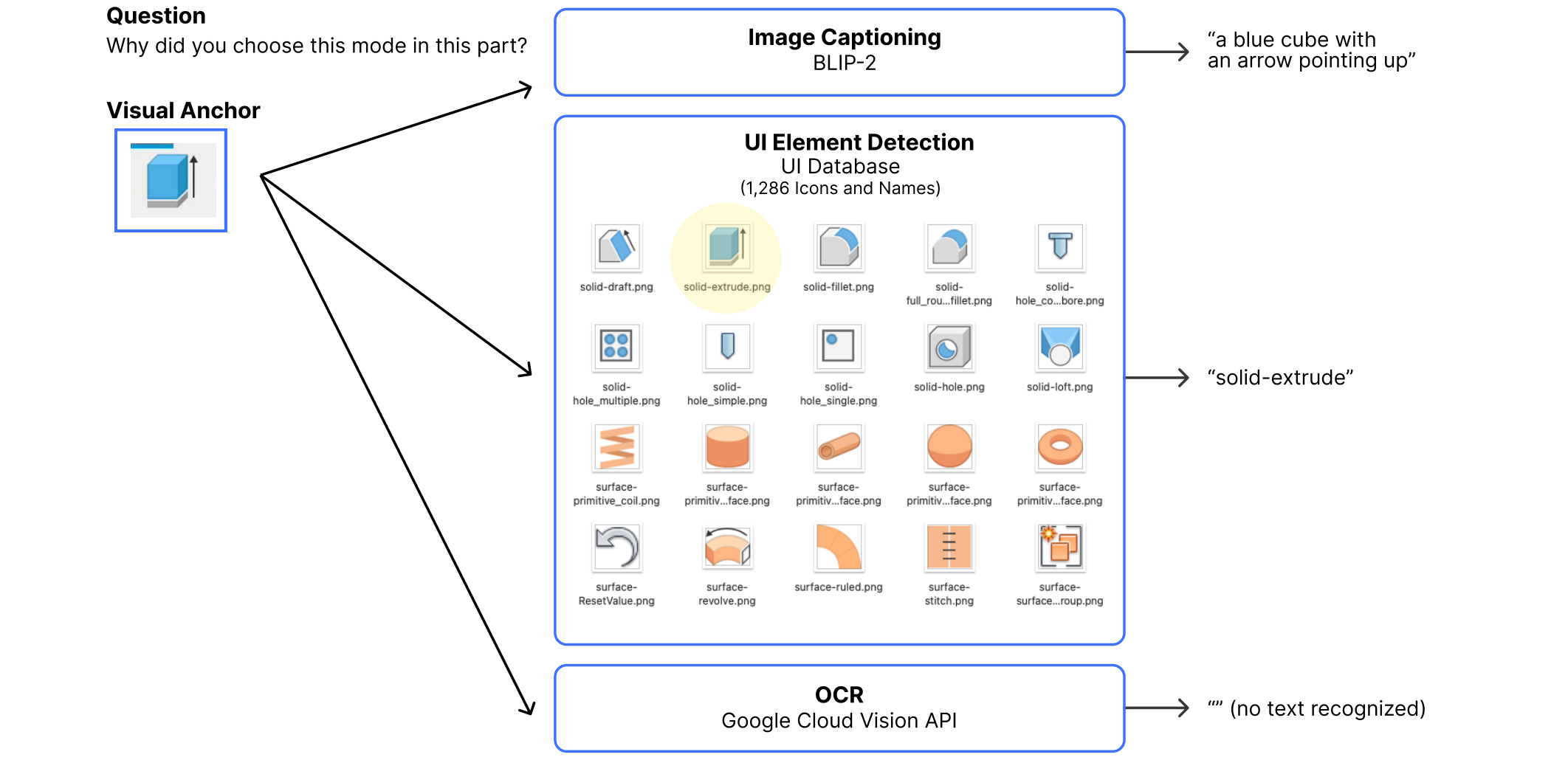 Figure 4: Our Visual Recognition Module is composed of Image Captioning, UI Element Detection, and Optical CharacterRecognition (OCR). We use BLIP-2 [34] to obtain a general description of the visual