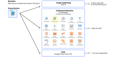 Figure 4: Our Visual Recognition Module is composed of Image Captioning, UI Element Detection, and Optical CharacterRecognition (OCR). We use BLIP-2 [34] to obtain a general description of the visual