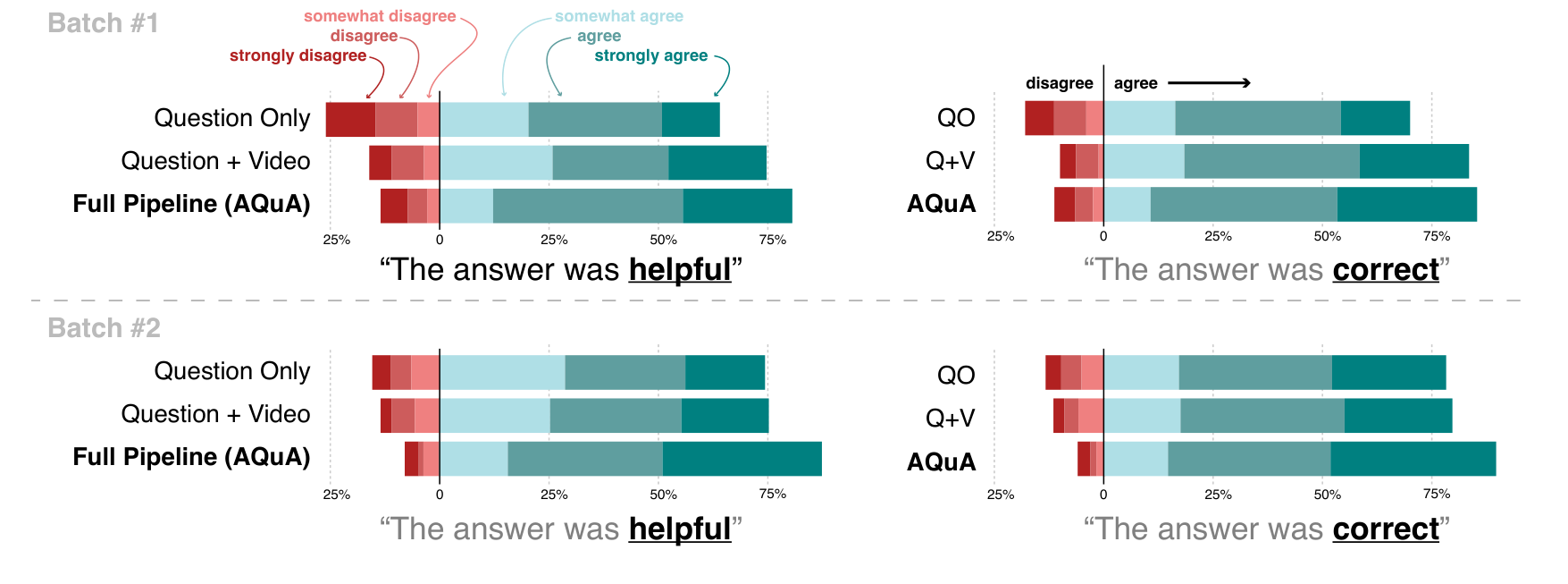 Figure 6: Distribution of Likert scale responses on Correctness and Helpfulness. Full Pipeline shows the highest correctness and helpfulness scores in both batches. Responses of "neither agree nor disagree" are omitted from the chart for clarity and readability.
