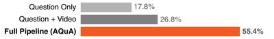 Figure 7: Results of the favorite answer selection. Answersgenerated from the Full Pipeline were selected as the fa-vorite most often.