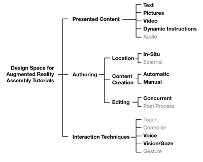 Figure 2: Design Space for AR Assembly tutorials. The design decisions we made are highlighted in black.