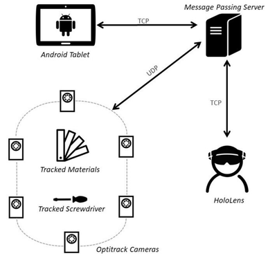 Figure 3: AuthAR System Diagram. A message passing server sends position data of materials and a screwdriver from coordinated Optitrack cameras to the HoloLens. The HoloLens sends video segmenting commands to the Android tablet through the server.