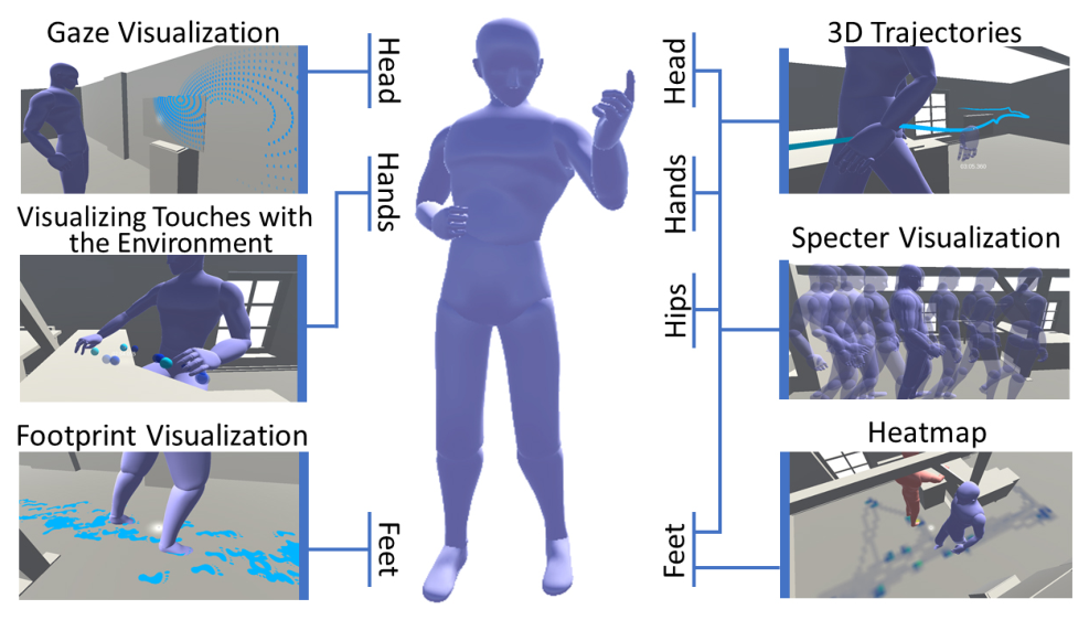 Figure 3: Overview of AvatAR’s various visualization tecl niques and the body parts of the virtual avatar from whic they can be accessed.