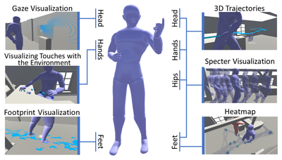 Figure 3: Overview of AvatAR’s various visualization tecl niques and the body parts of the virtual avatar from whic they can be accessed.