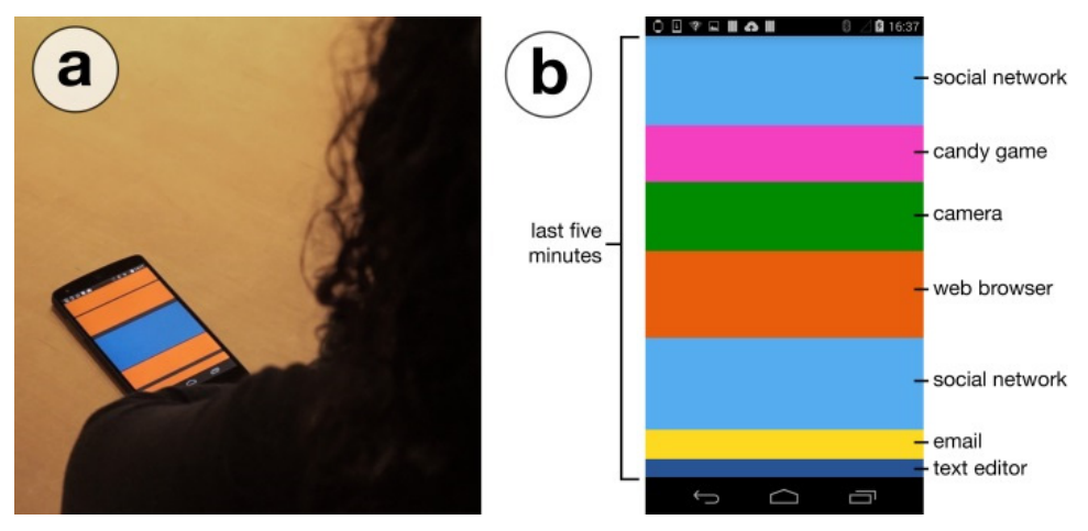 Figure 10. Lockscreen Stripes encode app usage history (a) into stripes displayed when a smartphone is laid at rest (b).