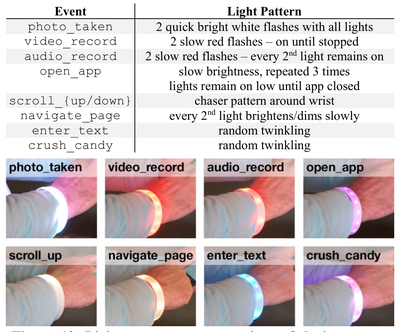 Figure 13. Light pattern representations of device events. Light colours match the associated app unless specified.