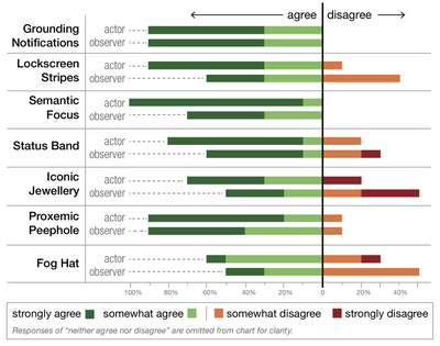 Figure 17. Perceived usability of each prototype. Participants were asked if they could easily use the method as an actor and whether they could interpret information as an observer.