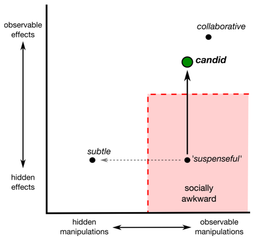 Figure 2. Relationship of candid interaction to other types of social interaction in dimensions of Reeves et al. [35].
