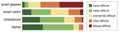 Figure 3. Participant responses on difficulty of determining device activity. According to perceptions, difficulty is related to the size and visibility of the display.
