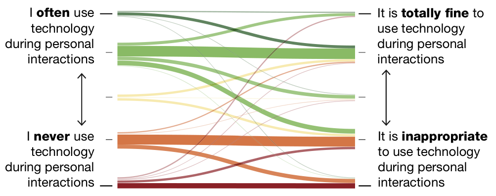 Figure 4. Correlation between Likert Scale responses on how often participants use technology during interpersonal encounters and whether it is appropriate to do so. Colours represent responses on the