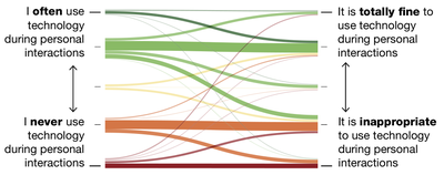 Figure 4. Correlation between Likert Scale responses on how often participants use technology during interpersonal encounters and whether it is appropriate to do so. Colours represent responses on the