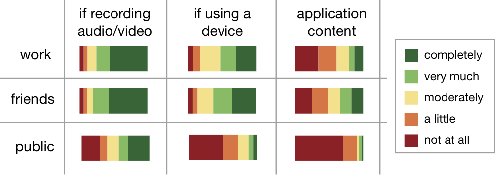Figure 5. Likert Scale responses about how much information participants are willing to share in various contexts.