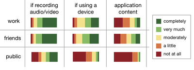 Figure 5. Likert Scale responses about how much information participants are willing to share in various contexts.