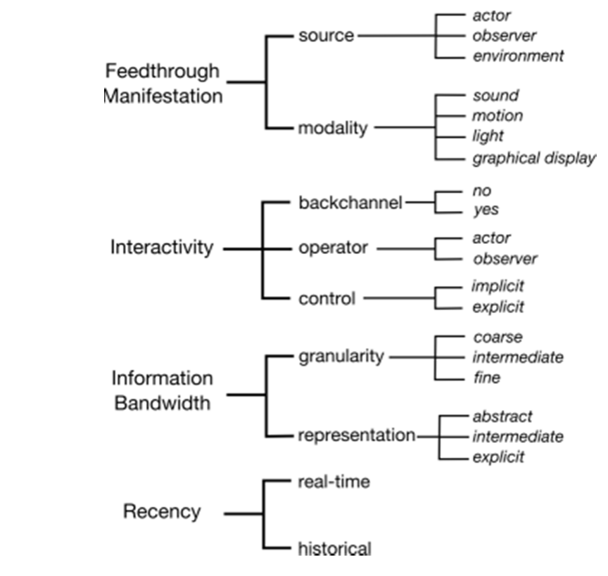 Figure 6. Design space for candid interaction.