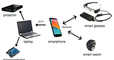 Figure 8. The candid interaction ecosystem links mobile and wearable devices to a laptop, which operates micorocontrollers and projectors in our prototypes.