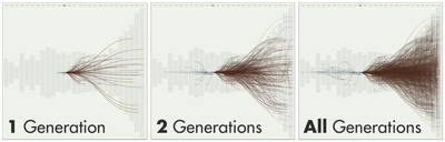 Figure 4. Citeologies showing 1, 2, and All generations from the CHI 1995 paper Bricks: laying the foundations for graspable user interfaces [5].
