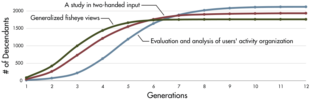 Figure 7. Plot of the number of total descendants up to a given generation for each of the three papers with the most descendants.