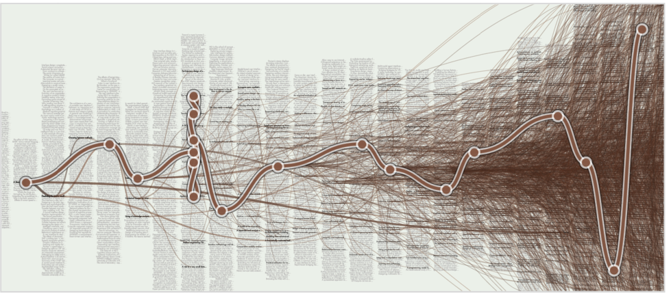 Figure 8. Longest most direct path between two CHI papers. (18 generations)