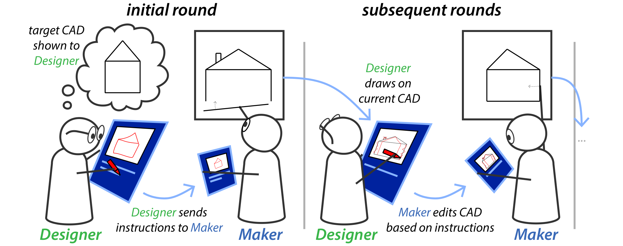Figure 1: Novice participants were paired in an online experiment and assigned the role of Designer or Maker. The Designer wasshown a target CAD and asked to instruct the Maker how to recreate it, usi