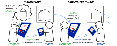 Figure 1: Novice participants were paired in an online experiment and assigned the role of Designer or Maker. The Designer wasshown a target CAD and asked to instruct the Maker how to recreate it, usi