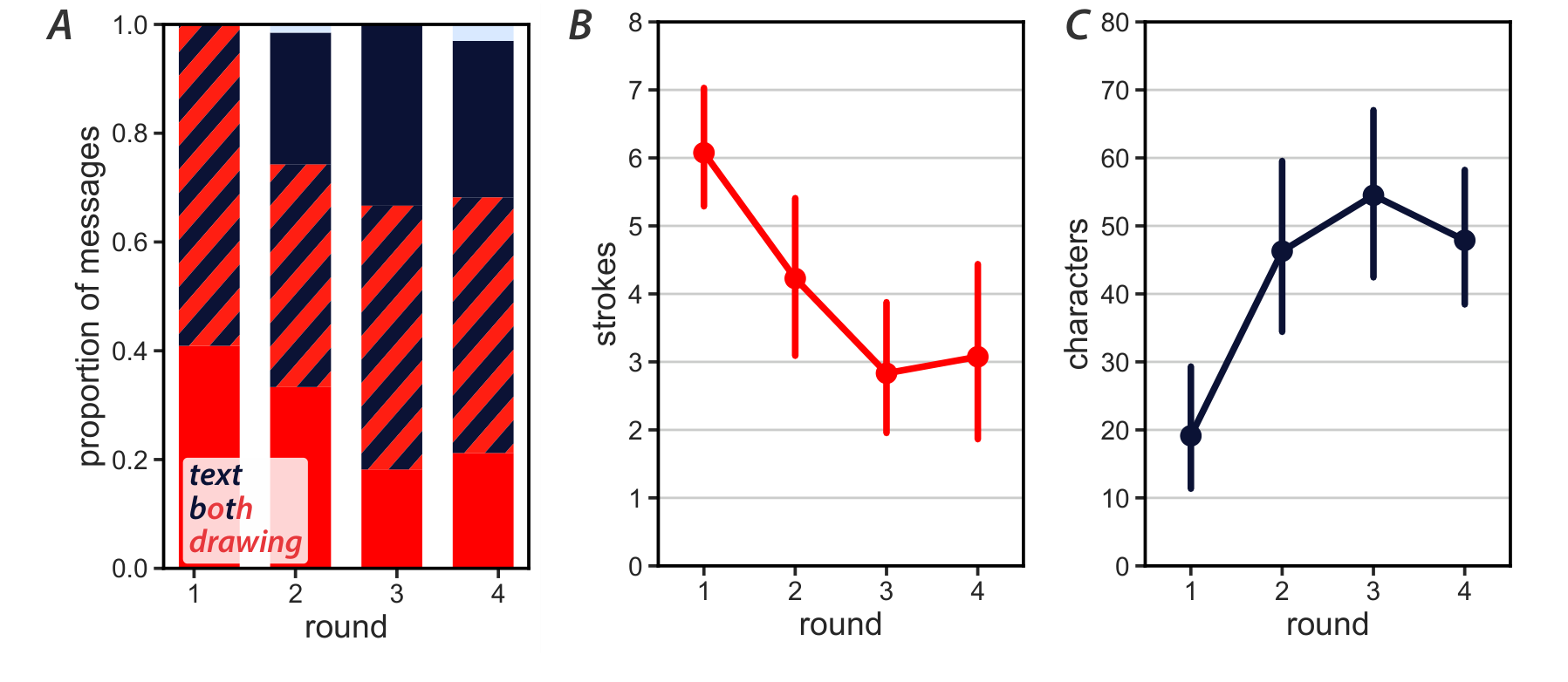 Figure 2: A) Modality use across rounds. Participants generally sent multimodal messages, but leaned more heavily on drawings in earlier rounds; B) The number of strokes sent in instructions decreased across rounds; C) The number of characters increased across rounds.